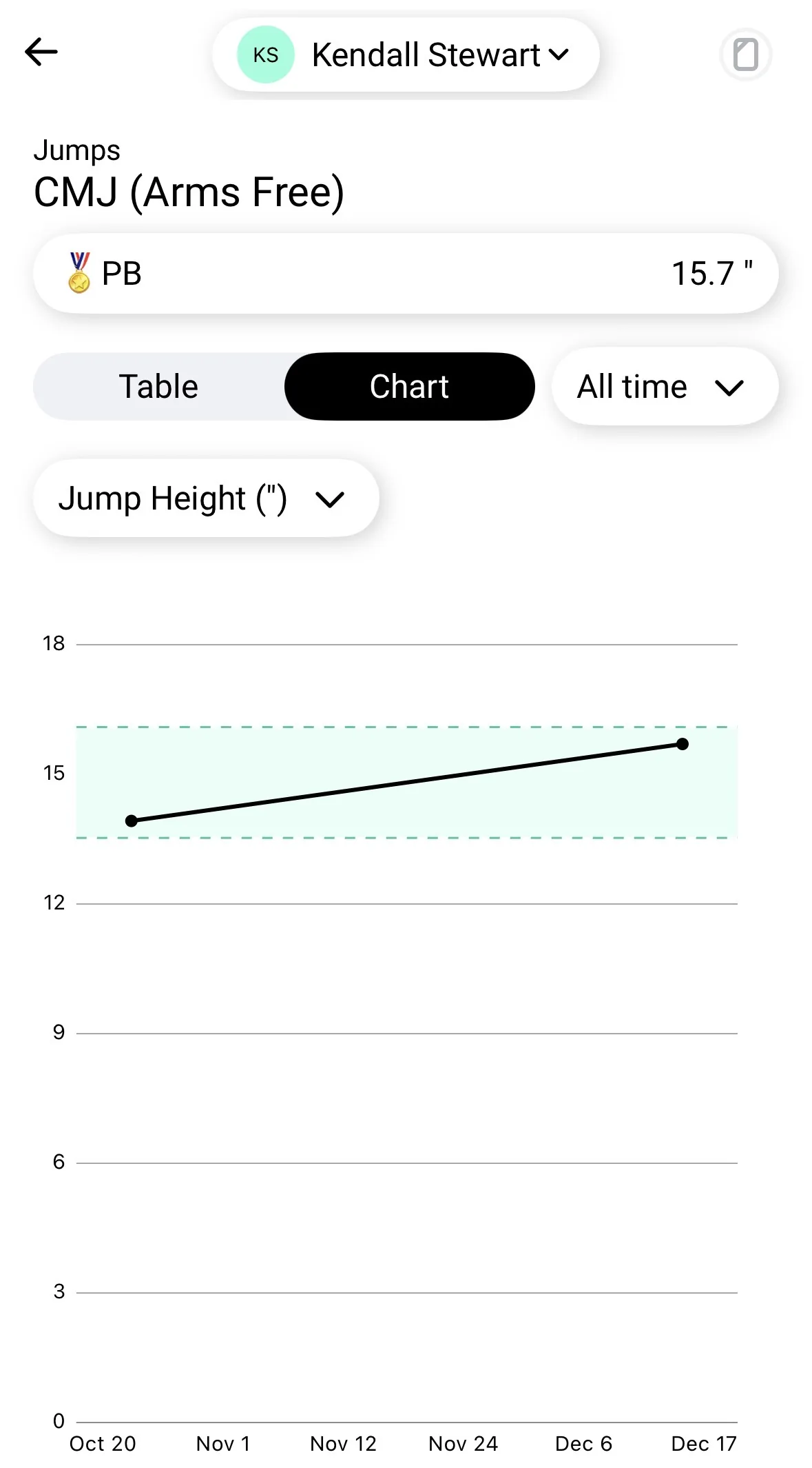 A jump height chart in the athlete app showing a personal best of 15.7 inches